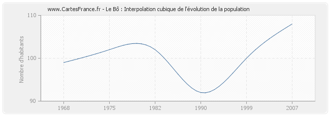 Le Bô : Interpolation cubique de l'évolution de la population